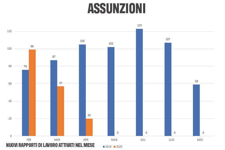 Diminuiscono invece le assunzioni - La Cig dilaga in turismo e ristoranti Ad aprile  3.600% di ore concesse