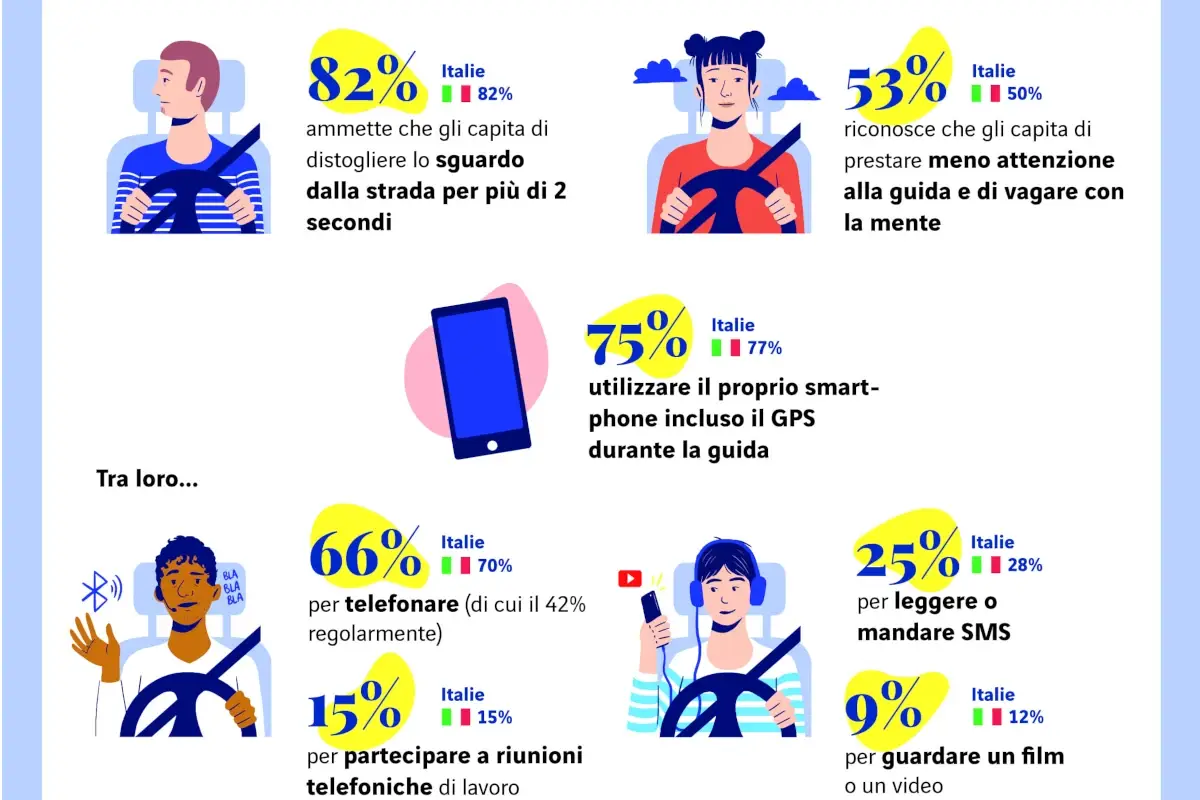 Alla guida dell'auto ci sono sempre pi&ugrave; irresponsabili