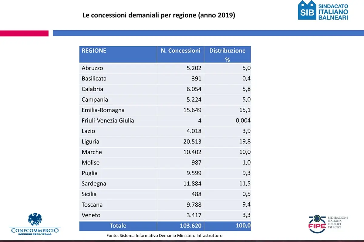 Balneari le concessioni demaniali in Italia I balnerari: &ldquo;La riforma delle concessioni non metta a rischio aziende e posti di lavoro&rdquo;