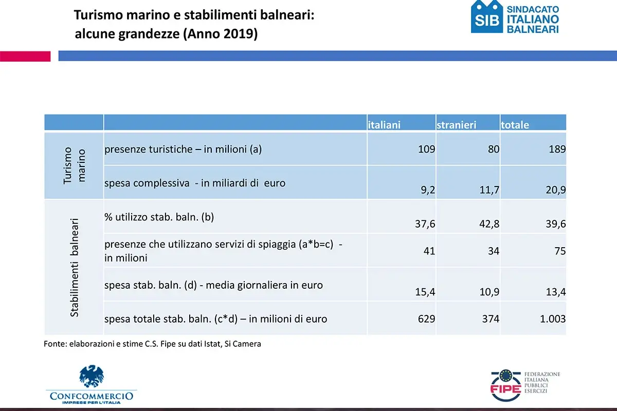 La grandezza delle imprese, dati del 2019 I balnerari: &ldquo;La riforma delle concessioni non metta a rischio aziende e posti di lavoro&rdquo;