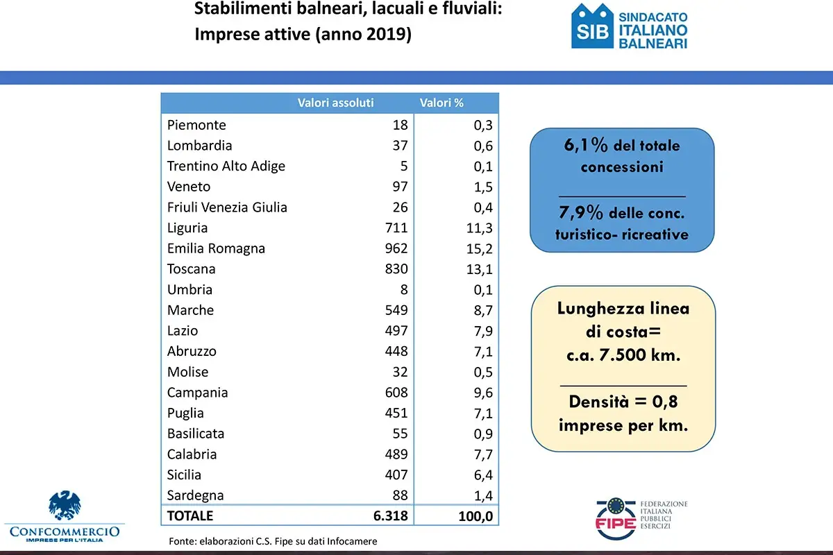 Le imprese attive nel 2019 I balnerari: &ldquo;La riforma delle concessioni non metta a rischio aziende e posti di lavoro&rdquo;
