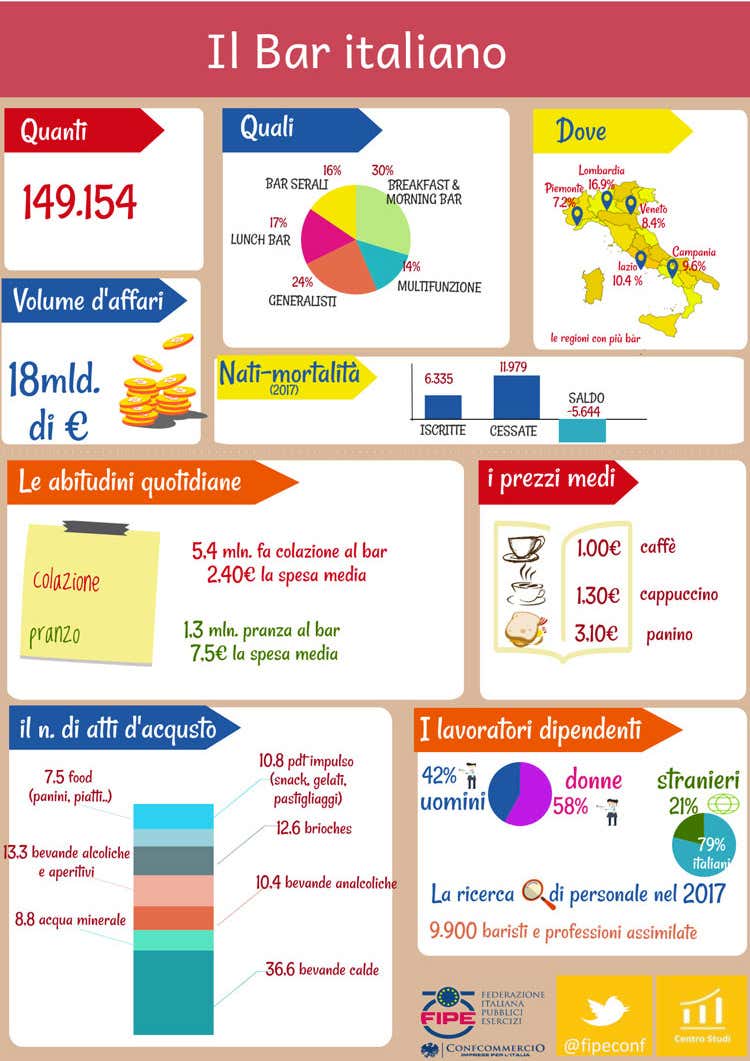 (Quasi 150mila bar in Italia Nel 2017 10mila in pi&ugrave; dietro al bancone)
