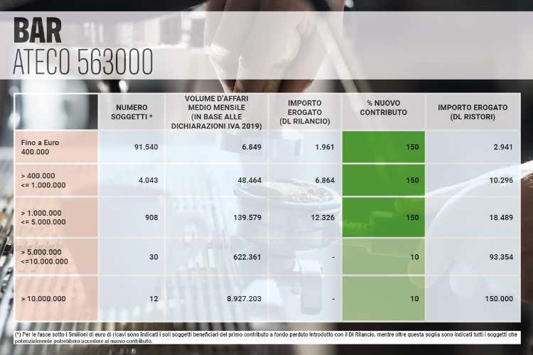 La tabella degli aiuti per i bar - Pochi, maledetti e non subito... La giungla dei ristori fino al 50% La tabella degli aiuti per i bar - Pochi, maledetti e non subito... La giungla dei ristori fino al 50%