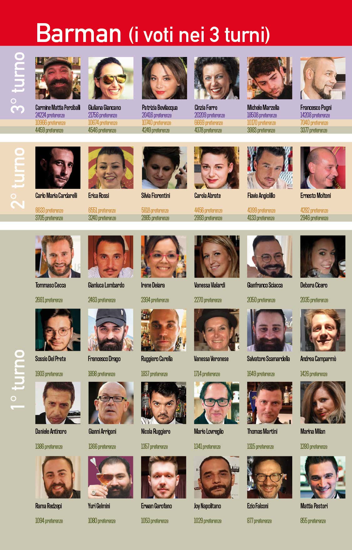 Sondaggio Personaggio dell'anno 2020