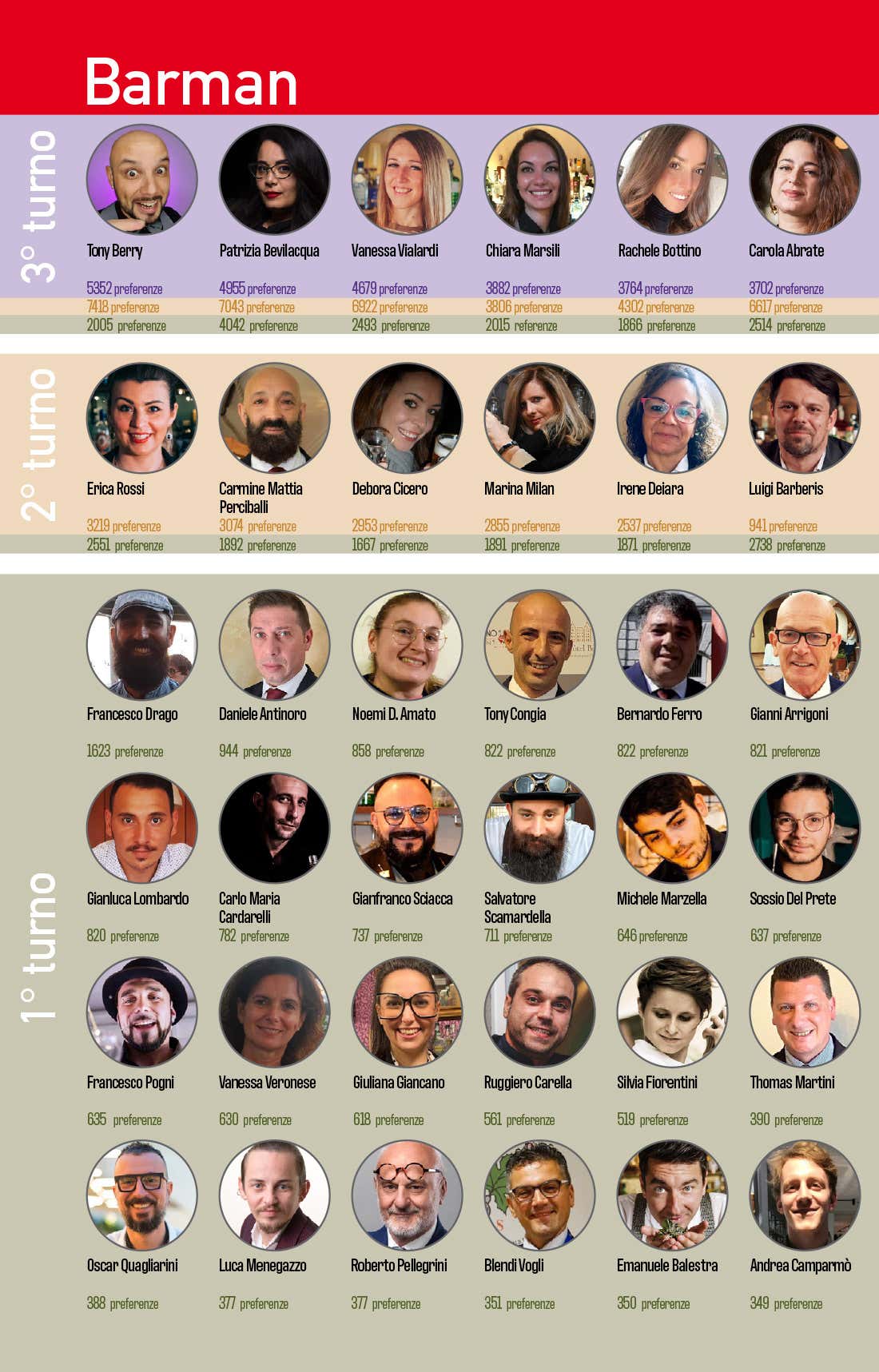 Sondaggio Personaggio dell'anno 2021