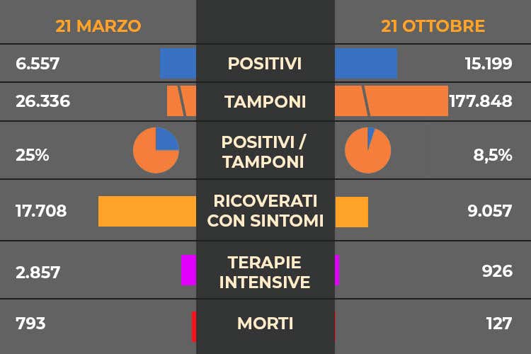 Covid, oltre 15mila i contagi Tasso di positività all'8,5%