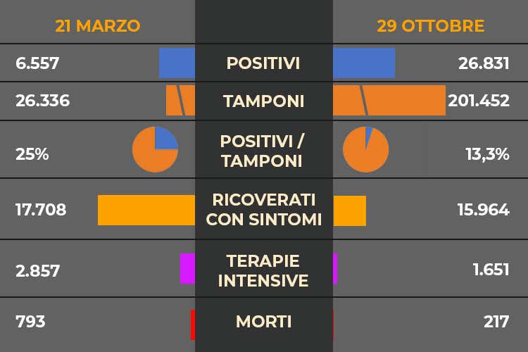 I contagi di oggi - Oltre 200mila tamponi, record Sale poco l’indice di positività