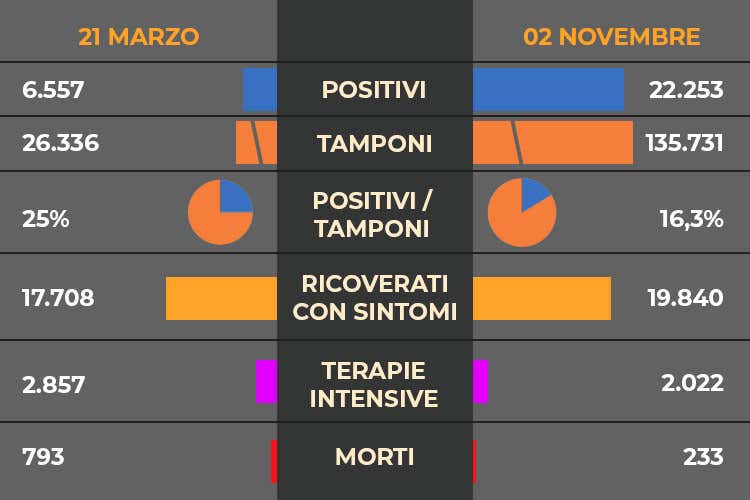 I dati del 2 novembre confrontati con quelli di marzo, quando ci fu il primo lockdown - Meno infetti ma con meno tamponi: il tasso di positività resta al 16% I dati del 2 novembre confrontati con quelli di marzo, quando ci fu il primo lockdown - Meno infetti ma con meno tamponi: il tasso di positività resta al 16%