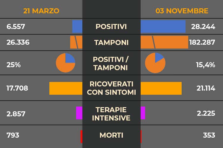 I dati di oggi - Covid, scende l’indice di positività Lombardia ancora la più colpita I dati di oggi - Covid, scende l’indice di positività Lombardia ancora la più colpita