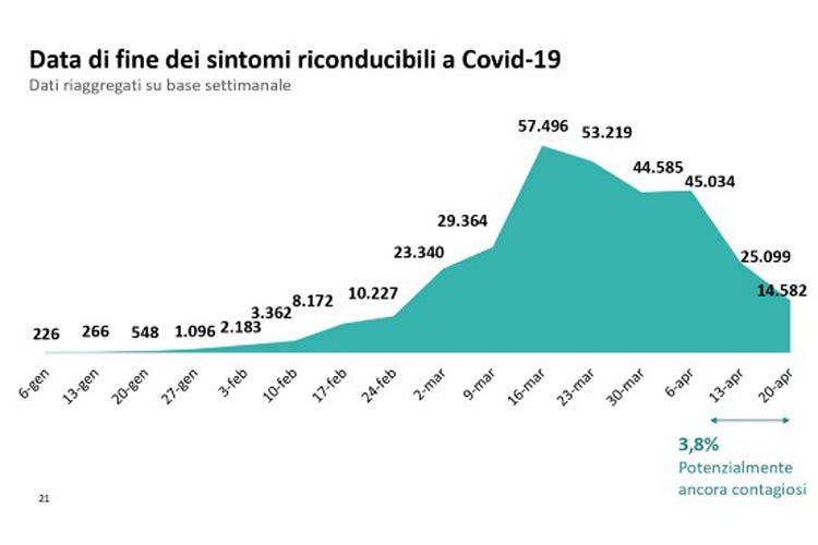 Bergamo, in 381mila con sintomi 104mila potenziali contagiosi
