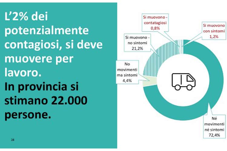 Bergamo, in 381mila con sintomi 104mila potenziali contagiosi Bergamo, in 381mila con sintomi 104mila potenziali contagiosi