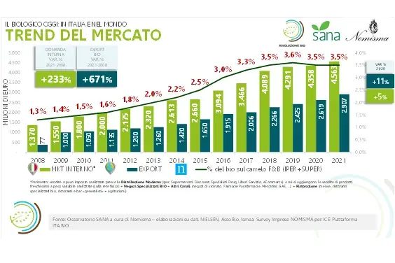 Guerra e inflazione spaventano il biologico, per gli italiani costa troppo