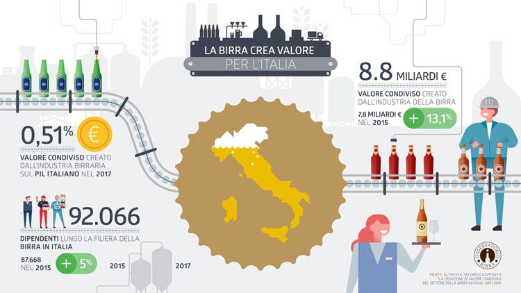 (Birra, crescono fatturato e occupazione Il settore vale 8,8 miliardi di euro)