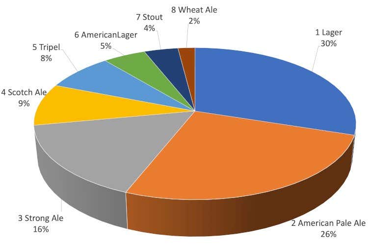 I risultati del sondaggio - La birra preferita dell'estate 2020? Fresca e leggera, la Lager è regina