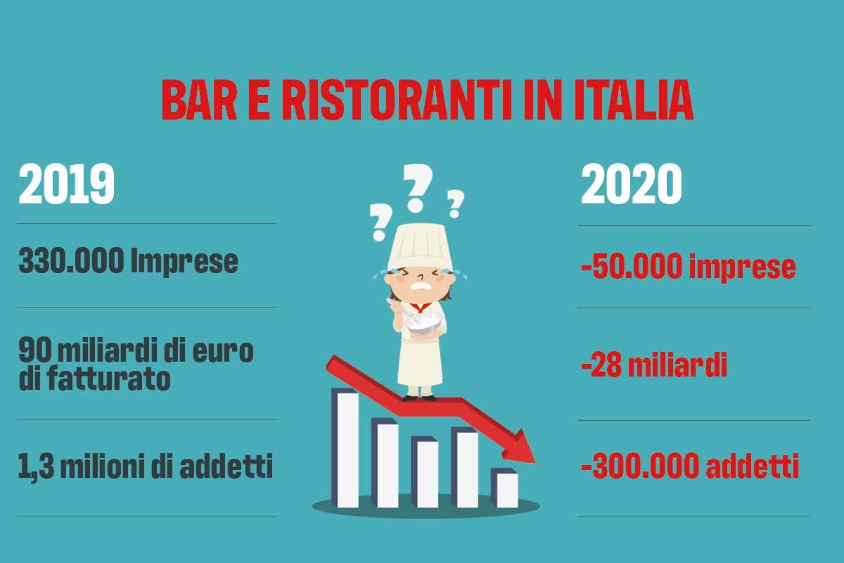 Per dare un futuro a bar e ristoranti Ecco i 6 progetti da realizzare