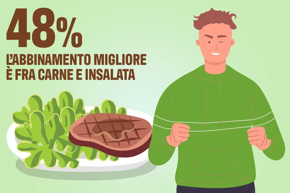 Per quasi la met&agrave; degli italiani (48%) l&rsquo;abbinamento migliore &egrave; quello fra carne e insalata Convivialit&agrave; a tavola, gli italiani puntano sui primi. Il vegano &egrave; l&rsquo;ospite pi&ugrave; temuto