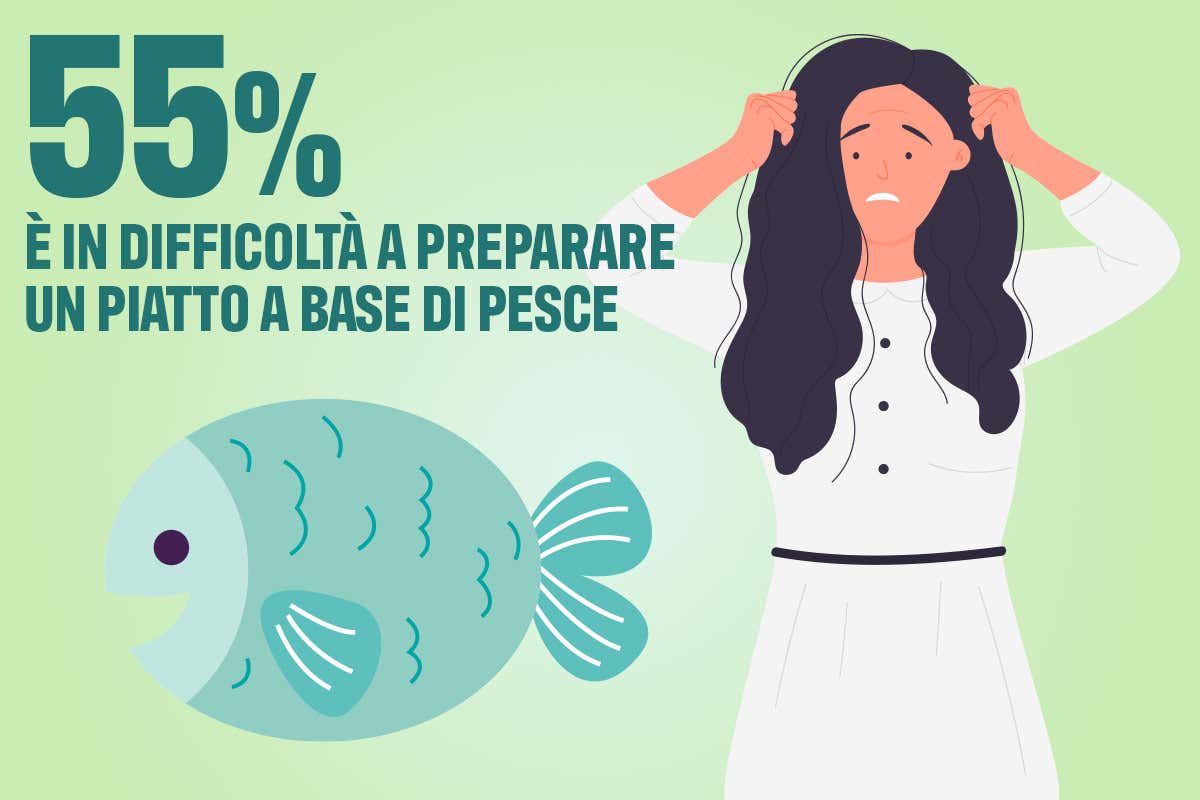 Il 55% degli italiani dichiara di sentirsi in difficoltà a preparare un piatto a base di pesce Convivialità a tavola, gli italiani puntano sui primi. Il vegano è l’ospite più temuto Il 55% degli italiani dichiara di sentirsi in difficoltà a preparare un piatto a base di pesce Convivialità a tavola, gli italiani puntano sui primi. Il vegano è l’ospite più temuto
