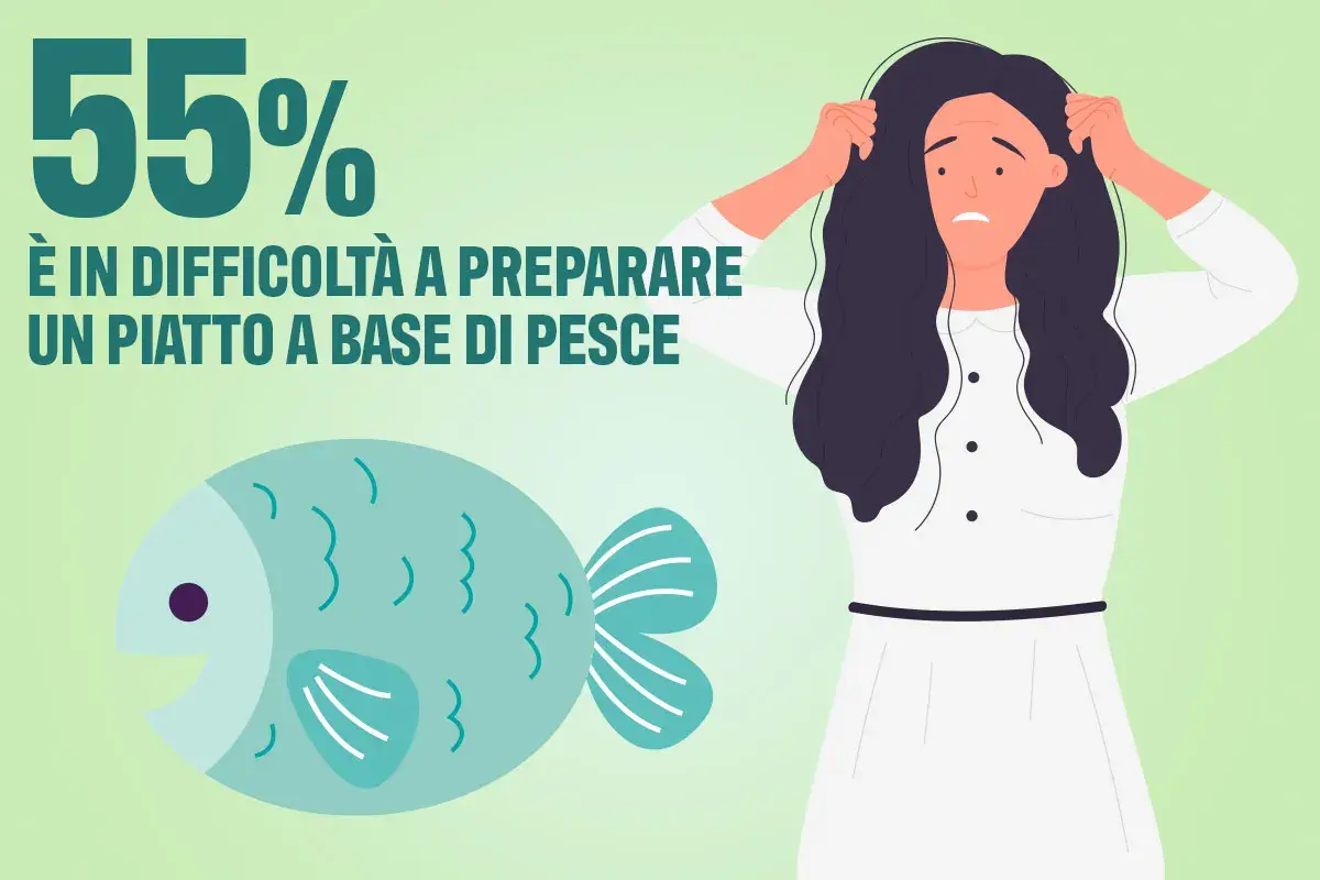 Il 55% degli italiani dichiara di sentirsi in difficolt&agrave; a preparare un piatto a base di pesce Convivialit&agrave; a tavola, gli italiani puntano sui primi. Il vegano &egrave; l&rsquo;ospite pi&ugrave; temuto
