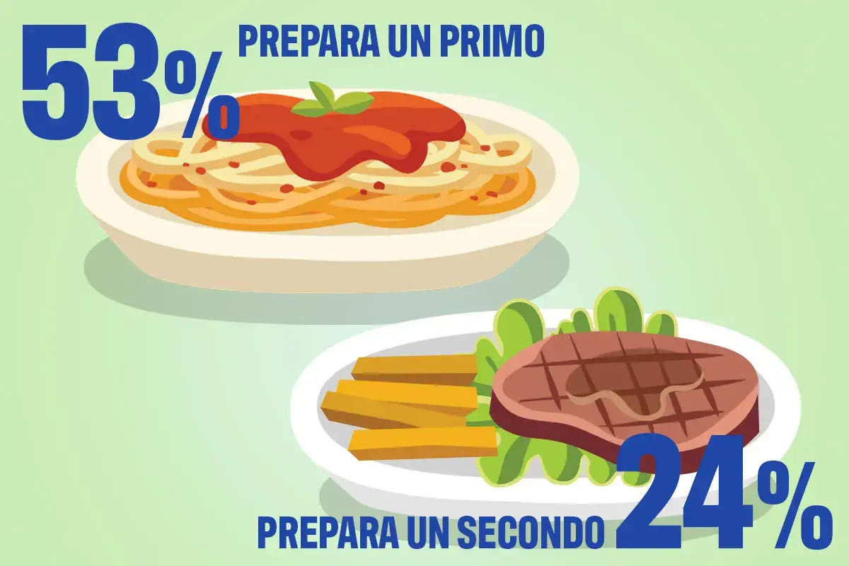 Il 53% degli italiani prepara un primo, spesso una pasta o un risotto, mentre il 24% preferisce offrire un secondo Convivialit&agrave; a tavola, gli italiani puntano sui primi. Il vegano &egrave; l&rsquo;ospite pi&ugrave; temuto