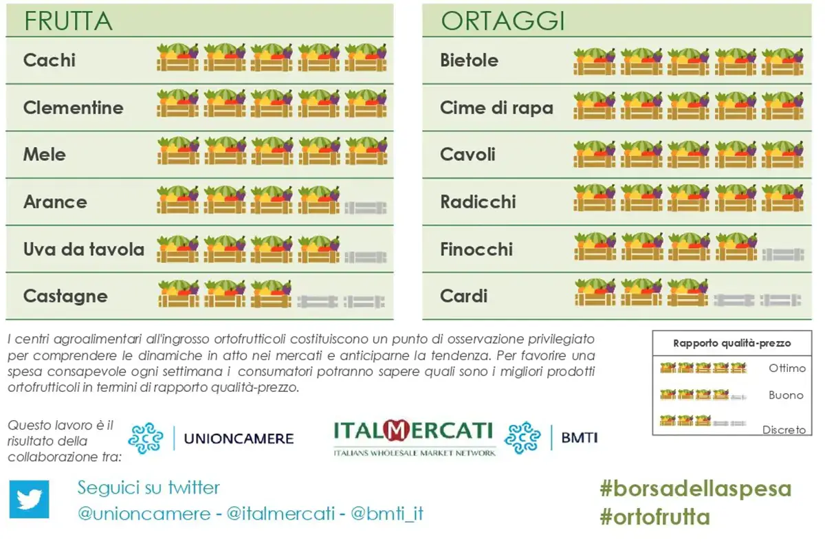 La borsa della spesa del 12 novembre La Borsa della Spesa del 12 novembre: prezzi in calo per le prime clementine