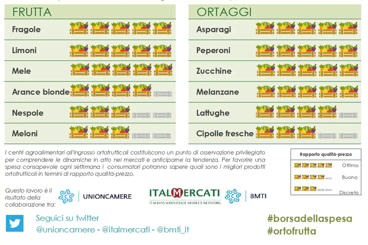 La Borsa della Spesa del 14 maggio Frutta e verdura, prezzi alle stelle? Le bancarelle sembrano vie di lusso