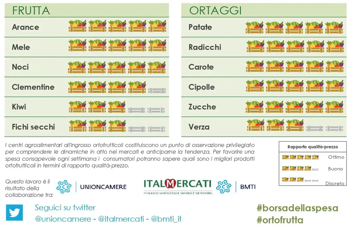 La Borsa della Spesa del 17 dicembre La Borsa della Spesa del 17 dicembre: ortaggi invernali, prezzi in aumento causa maltempo