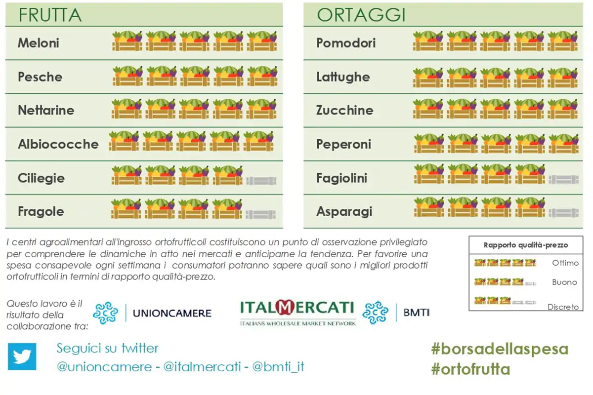 La Borsa della Spesa del 18 giugno La Borsa della Spesa del 18 giugno Pesche e albicocche, tocca a loro