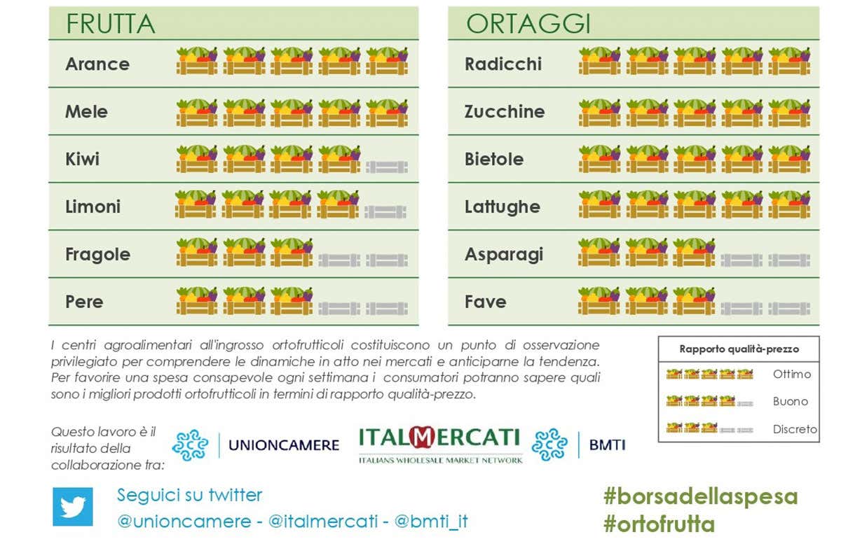 La Borsa della Spesa del 19 marzo La Borsa della Spesa del 19 marzo Momento ideale per il radicchio