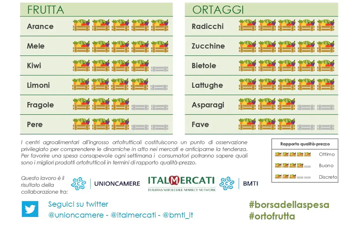 La Borsa della Spesa del 19 marzo La Borsa della Spesa del 19 marzo Momento ideale per il radicchio