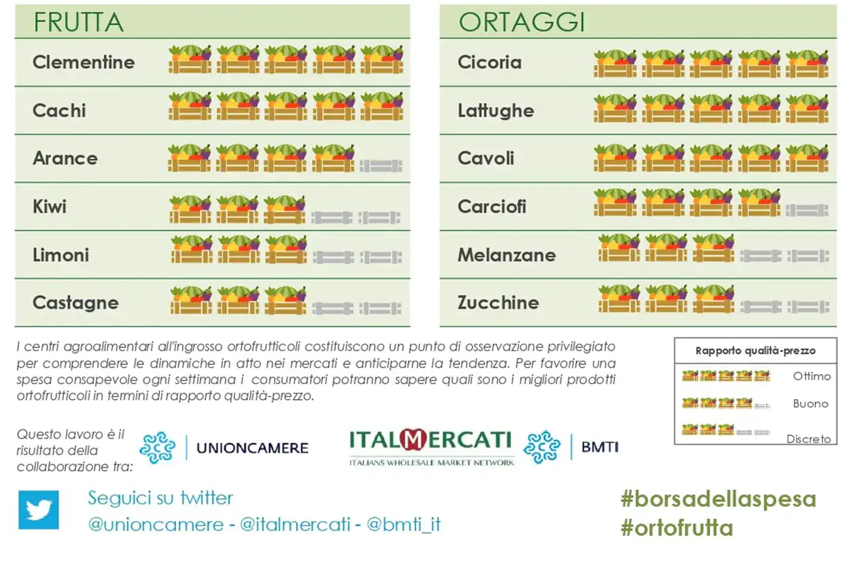 La Borsa della Spesa del 19 novembre La Borsa della Spesa del 19 novembre: arrivano i primi limoni siciliani