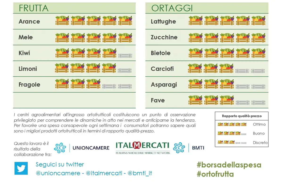 La Borsa della Spesa del 2 aprile La Borsa della Spesa del 2 aprile A Pasquetta, fave fresche a volont&agrave;