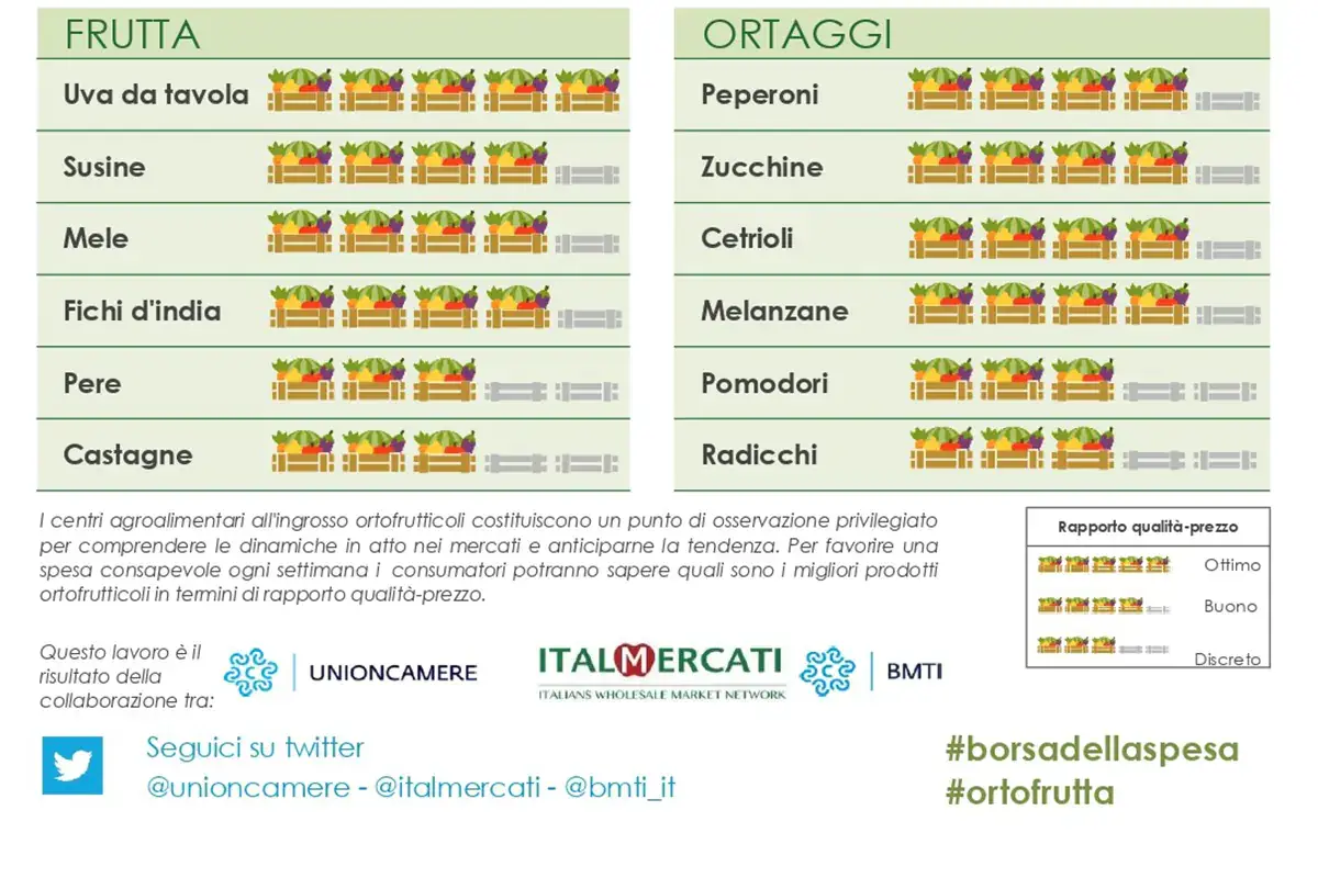 La Borsa della Spesa del 24 settembre La Borsa della spesa del 24 settembre: &egrave; arrivato l'autunno con noci e castagne
