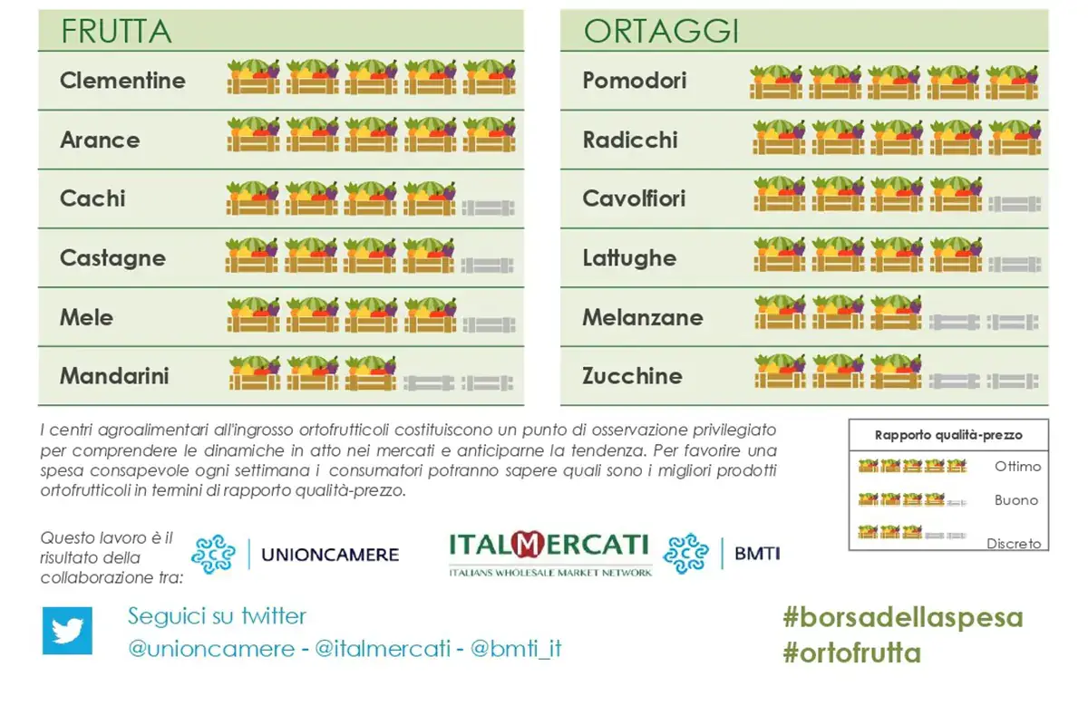 La Borsa della Spesa del 3 dicembre La Borsa della Spesa del 3 dicembre: arance tarocco e mandarini arrivano sul mercato