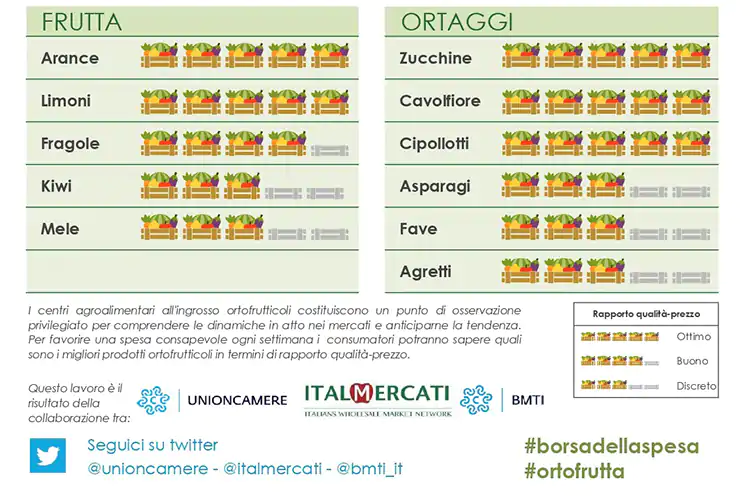 La Borsa della Spesa del 9 aprile La Borsa della Spesa del 9 aprile Prezzi delle fragole pi&ugrave; accessibili