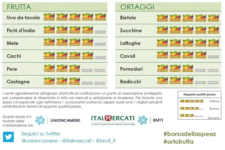 La Borsa della Spesa dell'1 ottobre La Borsa della Spesa dell'1 ottobre: schizzano in alto i prezzi delle prime pere abate
