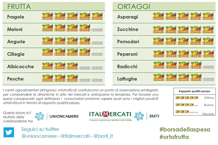 La Borsa della Spesa del 4 giugno Dai cereali alla carne, i prezzi mai cos&igrave; alti da dieci anni