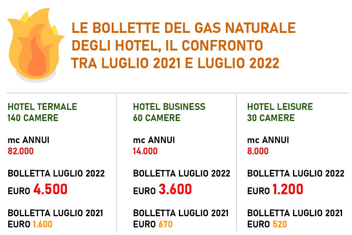  Caro energia si abbatte sugli alberghi, ecco le bollette monstre degli hotel italiani