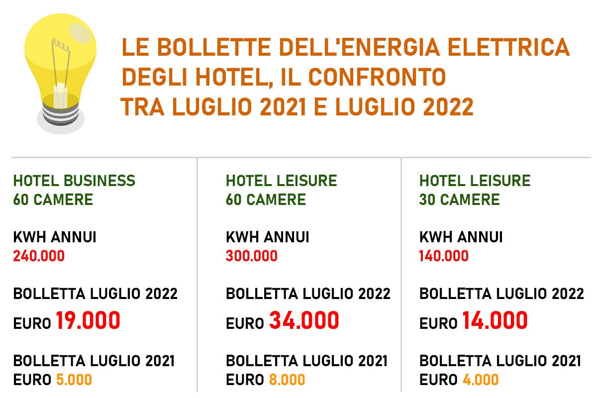 Caro energia si abbatte sugli alberghi, ecco le bollette monstre degli hotel italiani