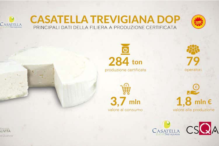 La Casatella Trevigiana Dop Il tesoro della Casatella Trevigiana Dop: la filiera certificata vale 3,7 milioni La Casatella Trevigiana Dop Il tesoro della Casatella Trevigiana Dop: la filiera certificata vale 3,7 milioni