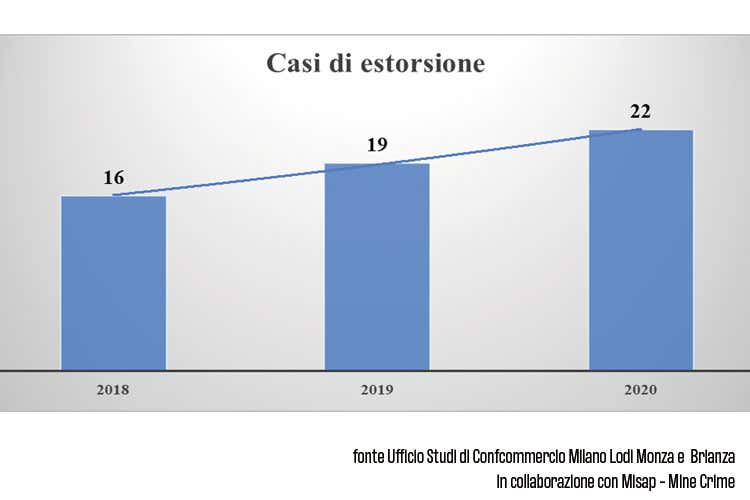 C'è un altro virus sui ristoranti La morsa di usura ed estorsioni