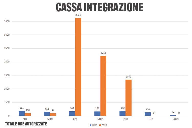 Picco di ore di cassa integrazione ad aprile - La Cig dilaga in turismo e ristoranti Ad aprile  3.600% di ore concesse