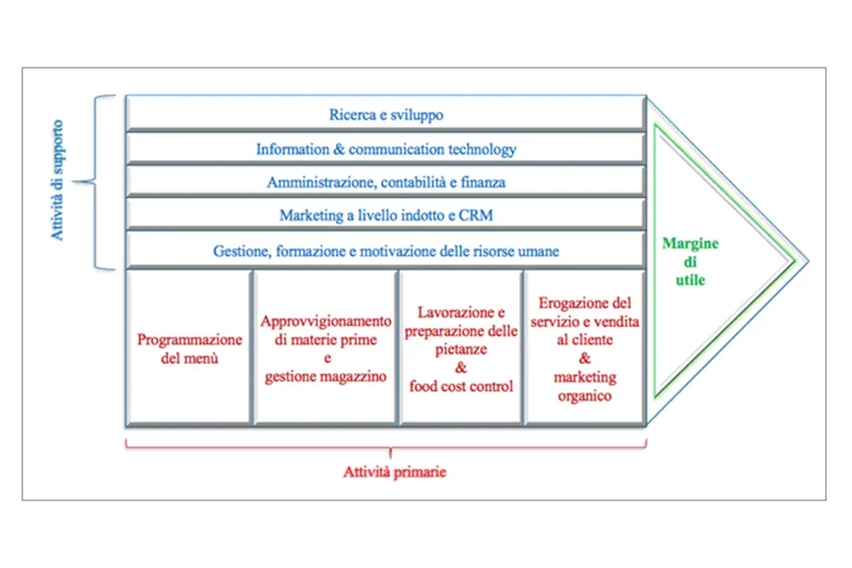 Nostra elaborazione di Porter (1985) e di Della Corte (2009)&nbsp; Nozioni iniziali sulle tecniche di vendita