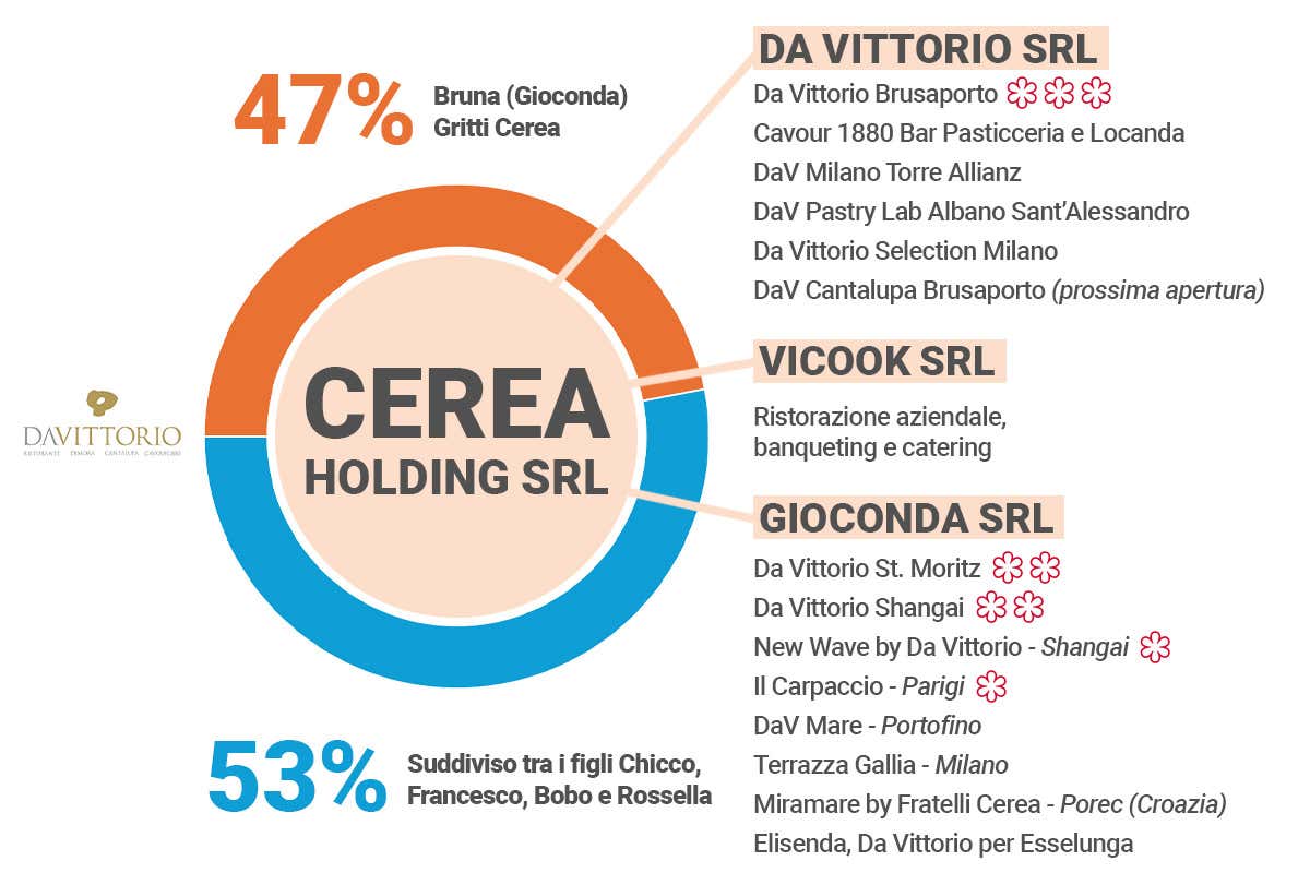 Ruffini (Moncler) pronto a investire in Da Vittorio, ma i Cerea frenano: «Nulla di definito» Ruffini (Moncler) pronto a investire in Da Vittorio, ma i Cerea frenano: «Nulla di definito»