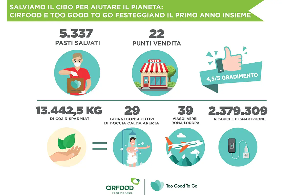 I risultati della partnership fra Cirfood e Too Good To Go Cirfood e Too Good To Go, un anno insieme per oltre cinquemila pasti salvati