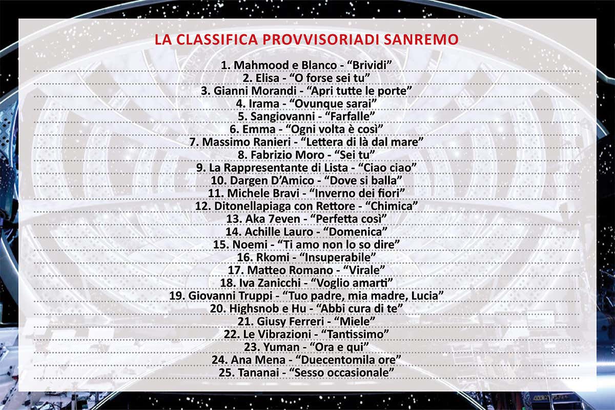 La classifica provvisoria dopo la terza serata Sanremo 2022: le pagelle della quarta serata. La gara &egrave; a suon di Cover