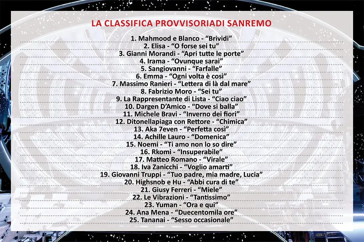La classifica provvisoria dopo la terza serata Sanremo 2022: le pagelle della quarta serata. La gara &egrave; a suon di Cover