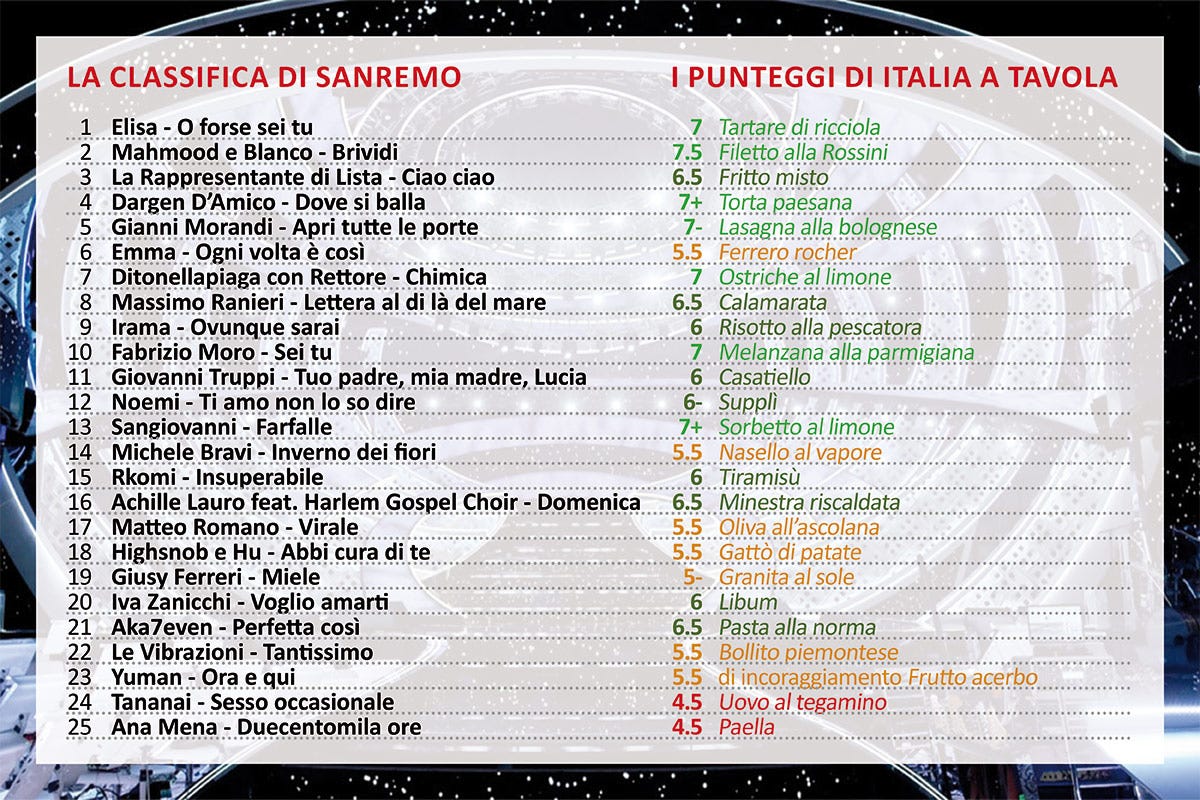 La classifica provvisoria Sanremo 2022: le pagelle della seconda serata. Bravi San Giovanni, Elisa, Moro e Ditonellapiaga con Rettore