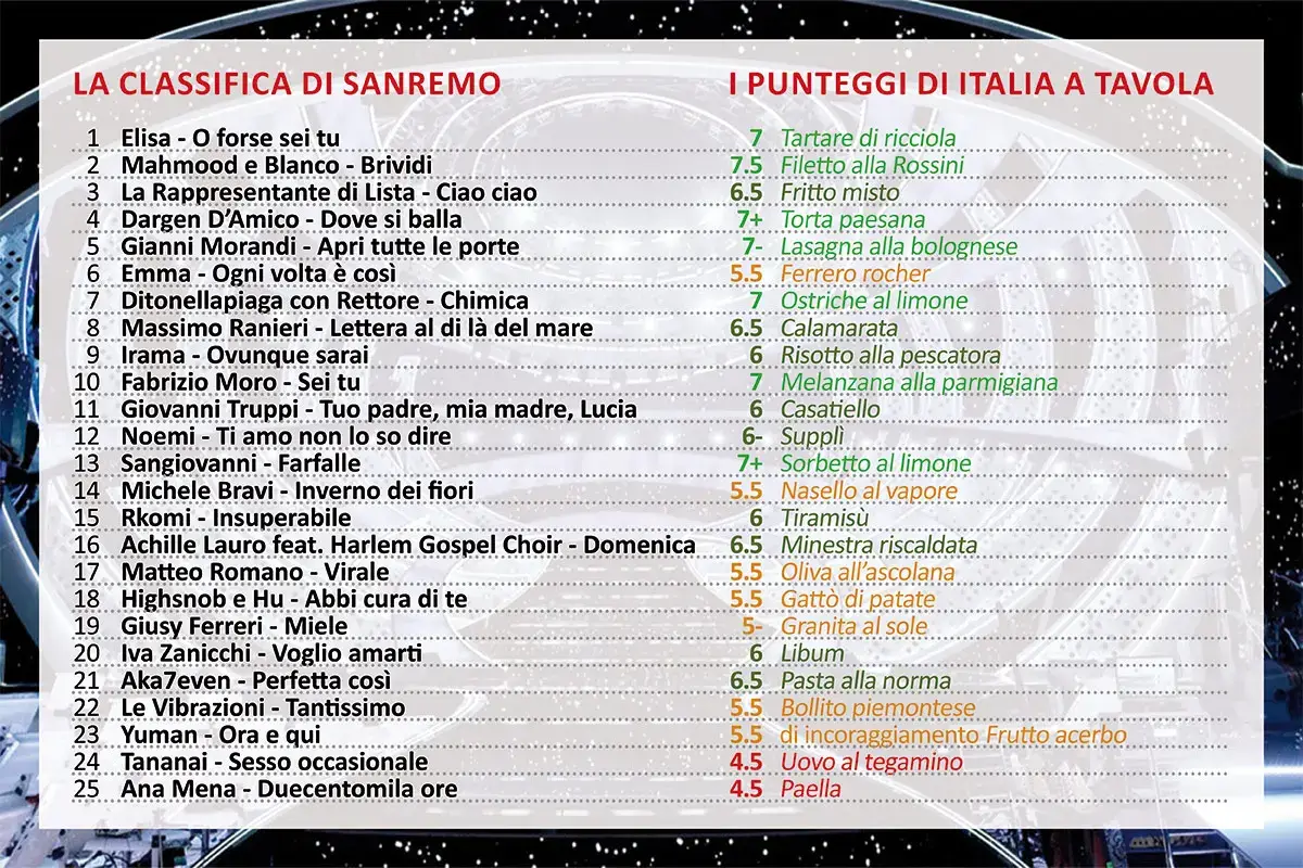 La classifica provvisoria Sanremo 2022: le pagelle della seconda serata. Bravi San Giovanni, Elisa, Moro e Ditonellapiaga con Rettore