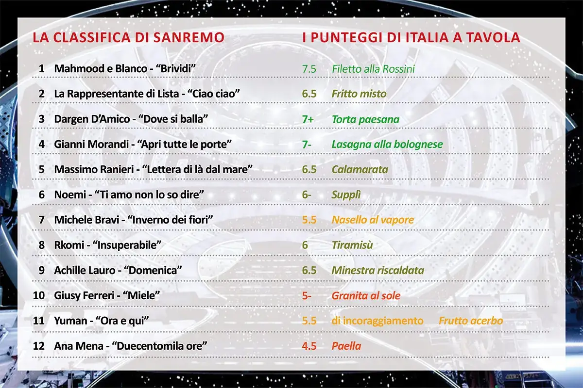 Sanremo 2022: le pagelle della prima serata Sanremo 2022: le pagelle della prima serata. Mahmood-Blanco e D&rsquo;Argen D&rsquo;Amico sugli scudi
