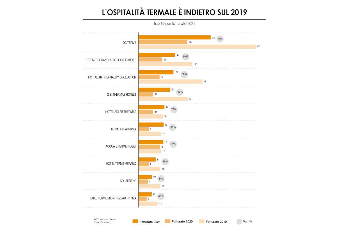 Top 10 per fatturato 2021 Nel post Covid le terme pi&ugrave; piccole guadagnano di pi&ugrave;